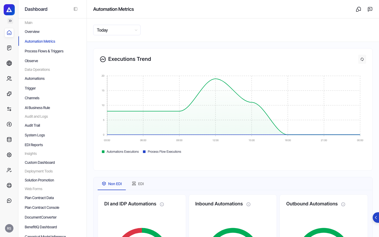 Each dashboard section loads independently, so a partial data issue in one area does not prevent the rest of the dashboard from displaying.